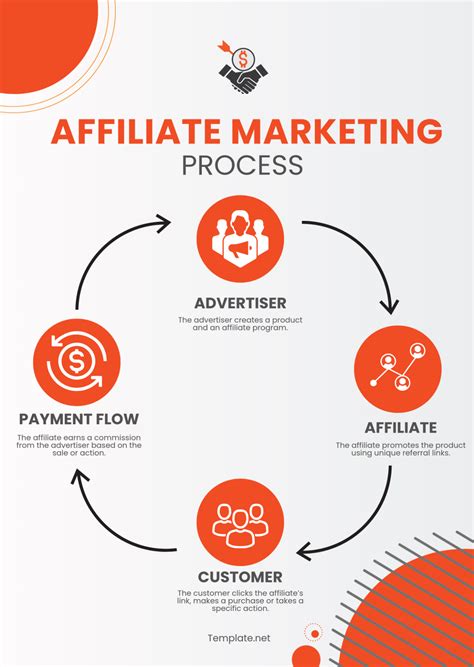 Affiliate marketing concept diagram