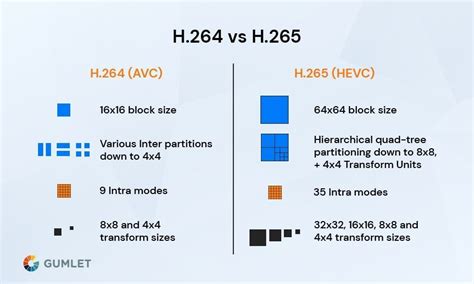 H.264 vs H.265 Comparison Infographic