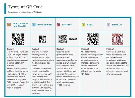 Infographic showing different types of QR codes and their typical uses