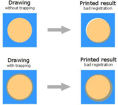 Diagram illustrating color trapping in printing