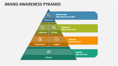 Brand awareness pyramid showing stages from ignorance to unaided awareness