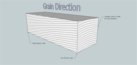 Diagram illustrating the direction of wood grain lines on a plank