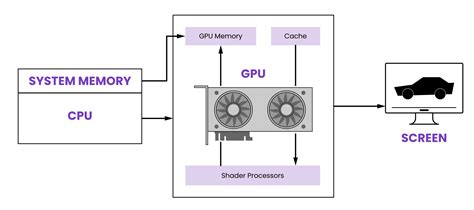 Diagram showing GPU acceleration in photo editing
