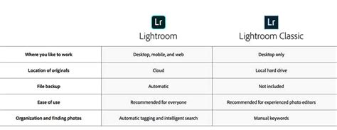 Comparison chart of Lightroom 6 vs. Lightroom CC