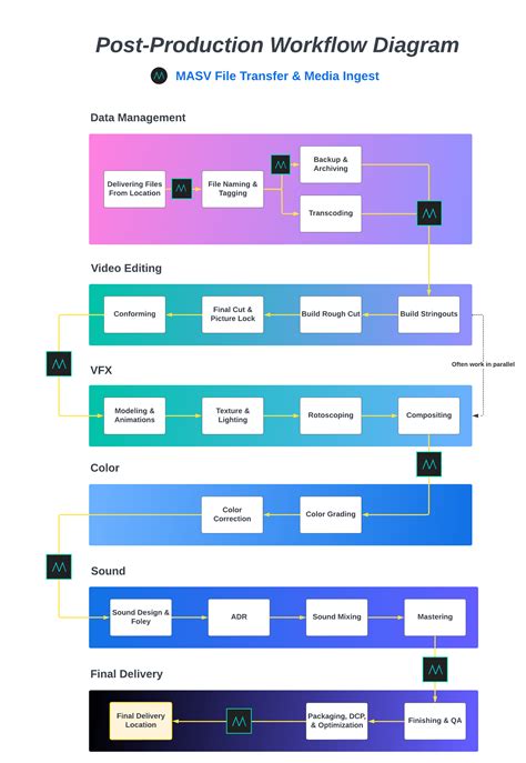 Diagram illustrating the DaVinci Resolve post-production workflow