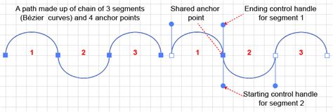 Diagram showing anchor points and path segments