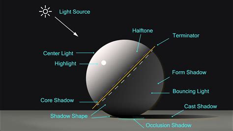 Diagram illustrating light sources and shadows on a 3D hair model