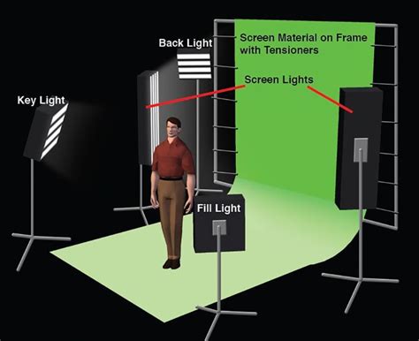 Infographic illustrating proper green screen lighting and setup.