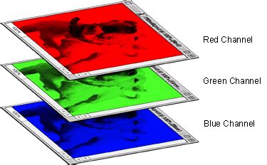 Photoshop Channels Panel showing RGB, Red, Green, and Blue channels