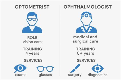 Diagram comparing Ophthalmologist and Optometrist roles and training.