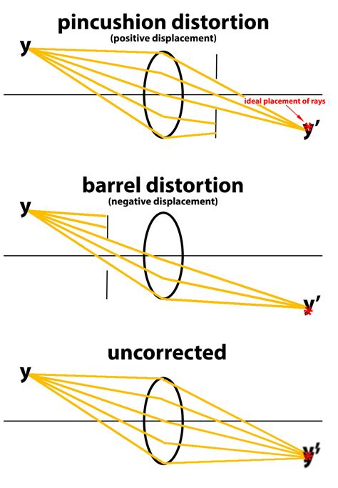 Diagram illustrating barrel and pincushion lens distortion