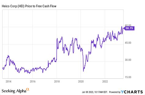 HEICO Corporation financial growth chart