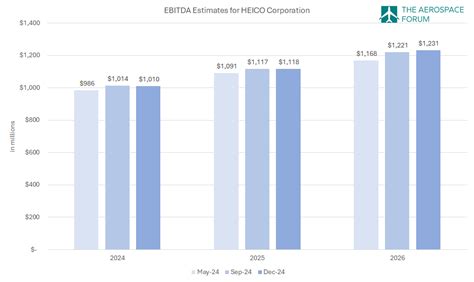 HEICO Corporation EBITDA trend