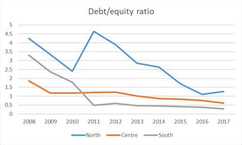 HEICO Corporation debt to equity ratio trend