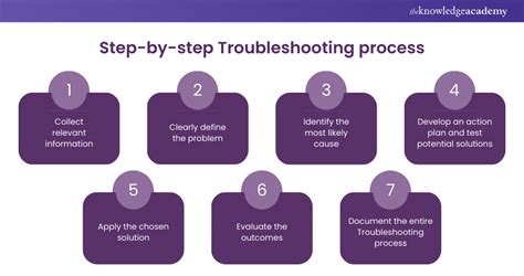 Infographic showing troubleshooting steps for drawing tablet issues