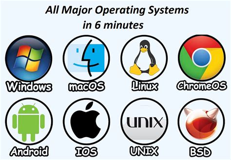 Diagram showing different operating system logos with a checkmark next to Windows 10 64-bit and macOS