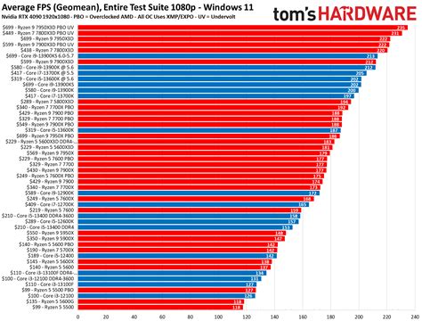 Infographic comparing CPU clock speeds and core counts of popular Intel and AMD processors relevant to Photoshop