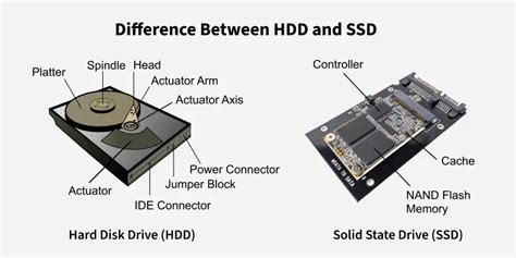 Diagram illustrating the difference in data access speeds between an HDD and an SSD