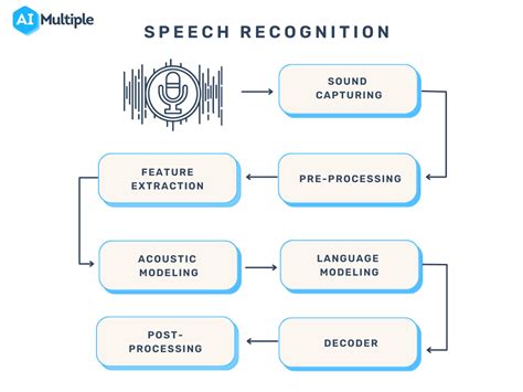Speech recognition algorithm diagram