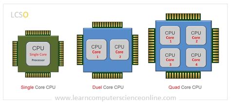 Diagram showing a comparison of CPU cores and their impact on Photoshop performance