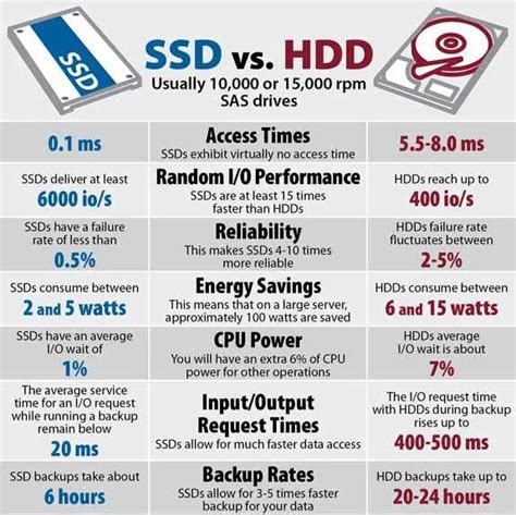 Infographic comparing SSD vs. HDD speed and capacity for creative workflows
