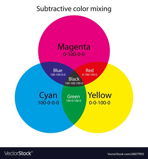 Diagram illustrating the subtractive color mixing of CMY inks