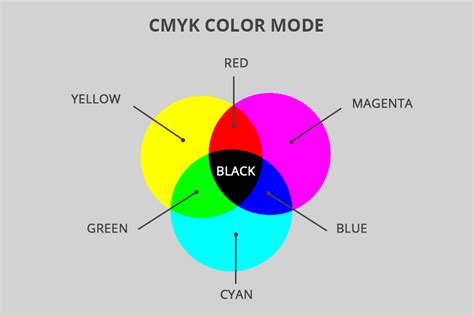 Photoshop menu showing Image > Mode > CMYK Color