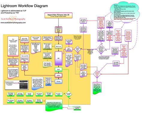 Diagram showing the workflow from Lightroom to Photoshop and back