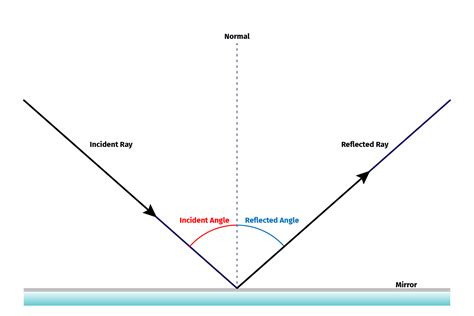 Diagram illustrating the concept of a reflection as two superimposed images