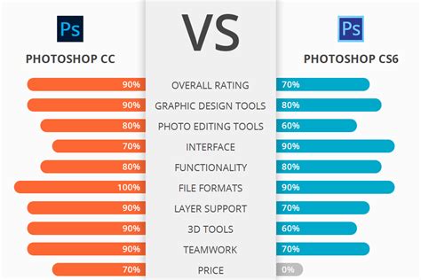 Comparison of Photoshop CS6 and CC interfaces