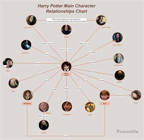 Diagram showing relationships between characters and their content warning categories
