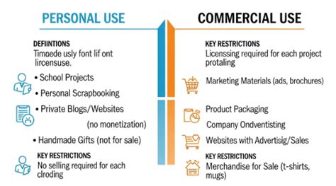 Infographic explaining different font license types (personal vs. commercial use)