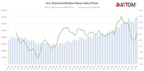 Graph showing historical software sale prices