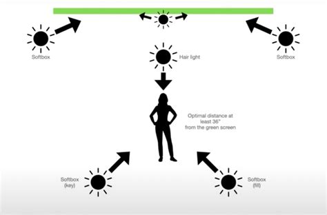 Diagram showing subject and green screen lighting balance