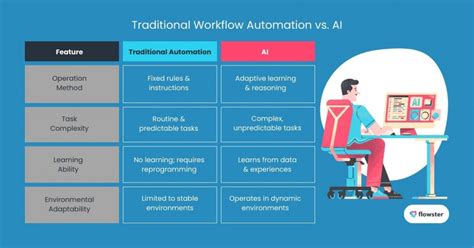 Infographic comparing traditional presets with AI editing
