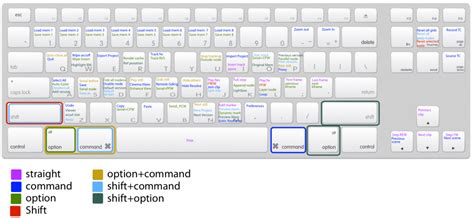 DaVinci Resolve interface with highlighted keyboard shortcuts