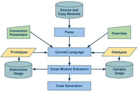 File conversion process diagram