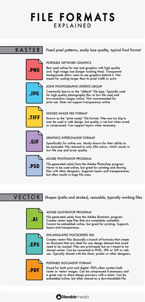 Diagram illustrating different video file formats and their common uses