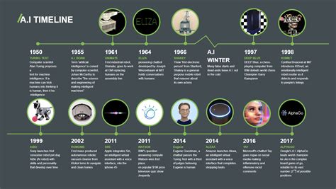 A timeline infographic illustrating the evolution of AI in image editing