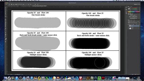Diagram illustrating Opacity vs. Flow in Photoshop brushes