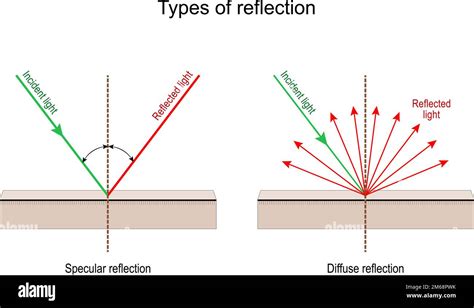 Diagram illustrating how reflections form on a window