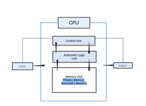 Diagram illustrating the relationship between CPU, GPU, and RAM in a computer system