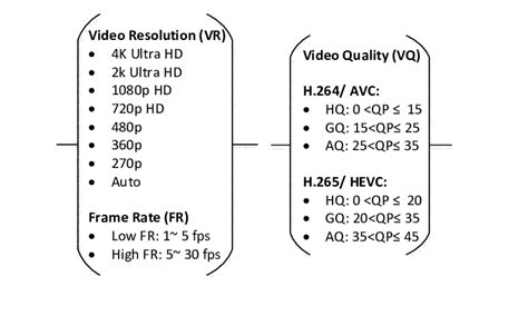 Diagram illustrating different video resolutions and frame rates