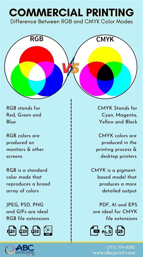 Diagram illustrating the difference in color gamuts between RGB and CMYK.