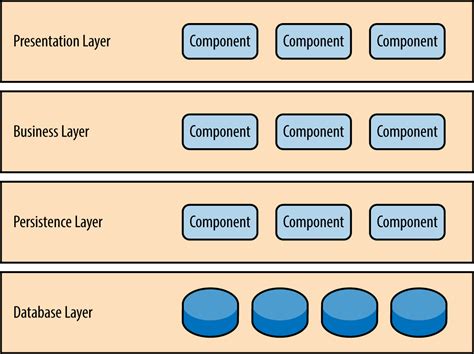 Diagram illustrating the layers of software components and their dependencies