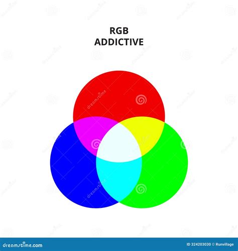 Diagram illustrating RGB color additive mixing