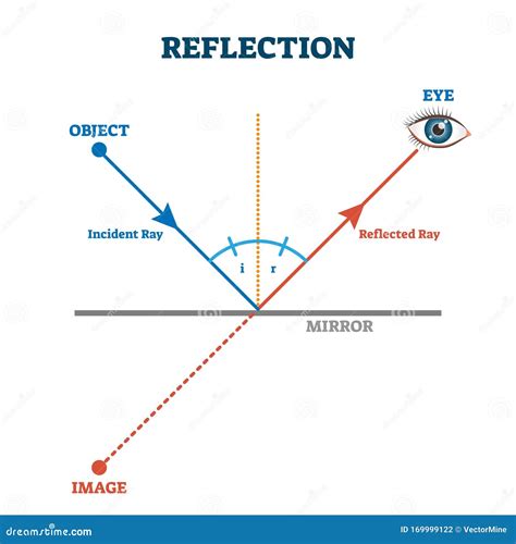Diagram illustrating the physics of light reflection off eyeglass lenses.