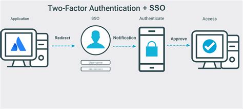 Diagram illustrating two-factor authentication process for online accounts