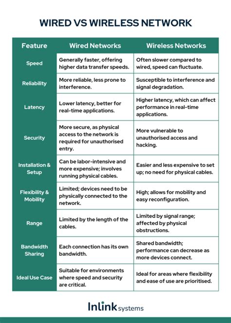 Infographic comparing wired vs. wireless network connections and their reliability