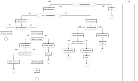Flowchart illustrating troubleshooting steps for software sign-in issues
